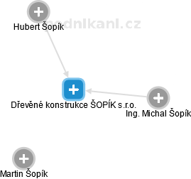 Dřevěné konstrukce ŠOPÍK s.r.o. - náhled vizuálního zobrazení vztahů obchodního rejstříku