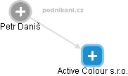 Active Colour s.r.o. - náhled vizuálního zobrazení vztahů obchodního rejstříku