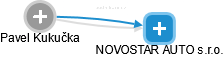 NOVOSTAR AUTO s.r.o. - náhled vizuálního zobrazení vztahů obchodního rejstříku