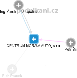CENTRUM MORAVA AUTO, s.r.o. - náhled vizuálního zobrazení vztahů obchodního rejstříku