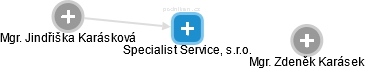 Specialist Service, s.r.o. - náhled vizuálního zobrazení vztahů obchodního rejstříku