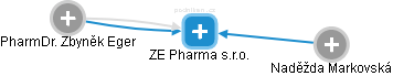 ZE Pharma s.r.o. - náhled vizuálního zobrazení vztahů obchodního rejstříku