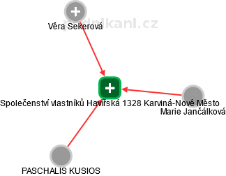 Společenství vlastníků Havířská 1328 Karviná-Nové Město - náhled vizuálního zobrazení vztahů obchodního rejstříku