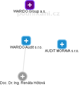 WARIDO Audit s.r.o. - náhled vizuálního zobrazení vztahů obchodního rejstříku