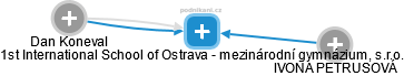 1st International School of Ostrava - mezinárodní gymnázium, s.r.o. - náhled vizuálního zobrazení vztahů obchodního rejstříku