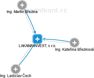 LAKAMA INVEST, s.r.o. - náhled vizuálního zobrazení vztahů obchodního rejstříku