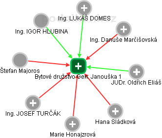 Bytové družstvo Gen. Janouška 1 - náhled vizuálního zobrazení vztahů obchodního rejstříku