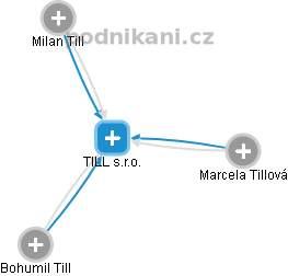 TILL s.r.o. - náhled vizuálního zobrazení vztahů obchodního rejstříku