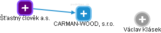 CARMAN-WOOD, s.r.o. - náhled vizuálního zobrazení vztahů obchodního rejstříku
