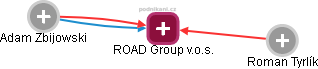ROAD Group v.o.s. - náhled vizuálního zobrazení vztahů obchodního rejstříku