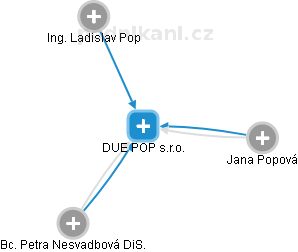 DUE POP s.r.o. - náhled vizuálního zobrazení vztahů obchodního rejstříku