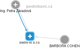 swim-in s.r.o. - náhled vizuálního zobrazení vztahů obchodního rejstříku