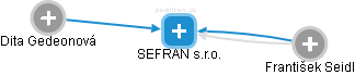 SEFRAN s.r.o. - náhled vizuálního zobrazení vztahů obchodního rejstříku