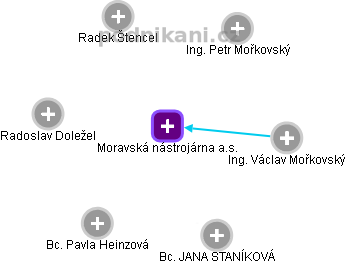 Moravská nástrojárna a.s. - náhled vizuálního zobrazení vztahů obchodního rejstříku