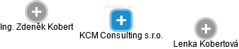 KCM Consulting s.r.o. - náhled vizuálního zobrazení vztahů obchodního rejstříku