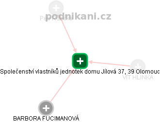 Společenství vlastníků jednotek domu Jílová 37, 39 Olomouc - náhled vizuálního zobrazení vztahů obchodního rejstříku