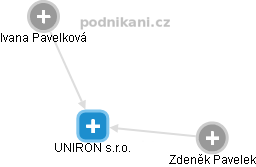 UNIRON s.r.o. - náhled vizuálního zobrazení vztahů obchodního rejstříku