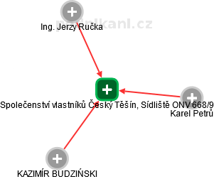 Společenství vlastníků Český Těšín, Sídliště ONV 668/9 - náhled vizuálního zobrazení vztahů obchodního rejstříku
