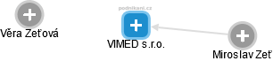 VIMED s.r.o. - náhled vizuálního zobrazení vztahů obchodního rejstříku