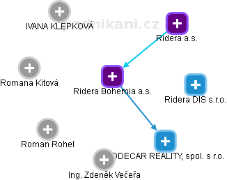 Ridera Bohemia a.s. - náhled vizuálního zobrazení vztahů obchodního rejstříku