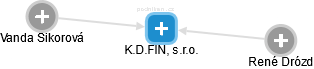 K.D.FIN, s.r.o. - náhled vizuálního zobrazení vztahů obchodního rejstříku