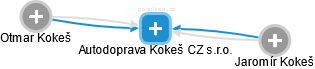 Autodoprava Kokeš CZ s.r.o. - náhled vizuálního zobrazení vztahů obchodního rejstříku