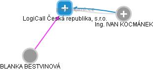 LogiCall Česká republika, s.r.o. - náhled vizuálního zobrazení vztahů obchodního rejstříku