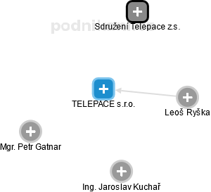 TELEPACE s.r.o. - náhled vizuálního zobrazení vztahů obchodního rejstříku