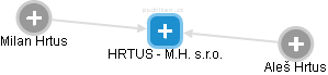 HRTUS - M.H. s.r.o. - náhled vizuálního zobrazení vztahů obchodního rejstříku