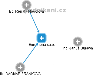 Euromona s.r.o. - náhled vizuálního zobrazení vztahů obchodního rejstříku