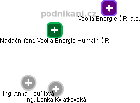 Nadační fond Veolia Energie Humain ČR - náhled vizuálního zobrazení vztahů obchodního rejstříku