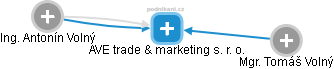 AVE trade & marketing s. r. o. - náhled vizuálního zobrazení vztahů obchodního rejstříku
