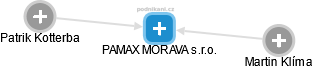 PAMAX MORAVA s.r.o. - náhled vizuálního zobrazení vztahů obchodního rejstříku