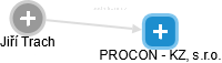 PROCON - KZ, s.r.o. - náhled vizuálního zobrazení vztahů obchodního rejstříku