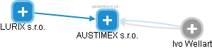 AUSTIMEX s.r.o. - náhled vizuálního zobrazení vztahů obchodního rejstříku
