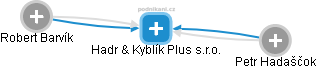 Hadr & Kyblík Plus s.r.o. - náhled vizuálního zobrazení vztahů obchodního rejstříku
