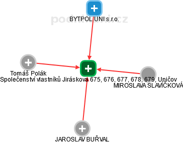 Společenství vlastníků Jiráskova 675, 676, 677, 678, 679, Uničov - náhled vizuálního zobrazení vztahů obchodního rejstříku