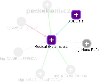 Medical Systems a.s. - náhled vizuálního zobrazení vztahů obchodního rejstříku