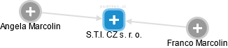 S.T.I. CZ s. r. o. - náhled vizuálního zobrazení vztahů obchodního rejstříku