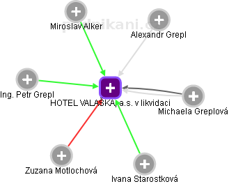 HOTEL VALAŠKA, a.s. v likvidaci - náhled vizuálního zobrazení vztahů obchodního rejstříku