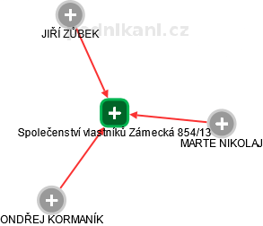 Společenství vlastníků Zámecká 854/13 - náhled vizuálního zobrazení vztahů obchodního rejstříku