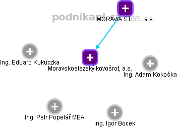 Moravskoslezský kovošrot, a.s. - náhled vizuálního zobrazení vztahů obchodního rejstříku