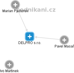 DELPRO s.r.o. - náhled vizuálního zobrazení vztahů obchodního rejstříku