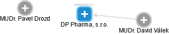 DP Pharma, s.r.o. - náhled vizuálního zobrazení vztahů obchodního rejstříku