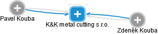 K&K metal cutting s.r.o. - náhled vizuálního zobrazení vztahů obchodního rejstříku
