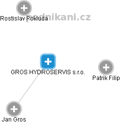 GROS HYDROSERVIS s.r.o. - náhled vizuálního zobrazení vztahů obchodního rejstříku