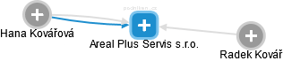 Areal Plus Servis s.r.o. - náhled vizuálního zobrazení vztahů obchodního rejstříku