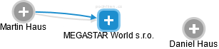 MEGASTAR World s.r.o. - náhled vizuálního zobrazení vztahů obchodního rejstříku