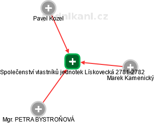 Společenství vlastníků jednotek Lískovecká 2781-2782 - náhled vizuálního zobrazení vztahů obchodního rejstříku