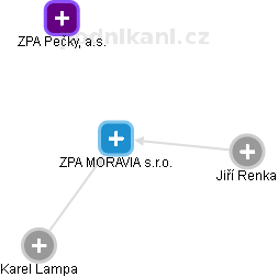 ZPA MORAVIA s.r.o. - náhled vizuálního zobrazení vztahů obchodního rejstříku